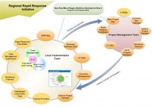 Regional Rapid Response Initiative